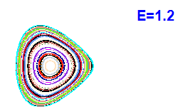 Poincaré section A=2, E=1.2